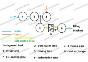 carbonator filling process