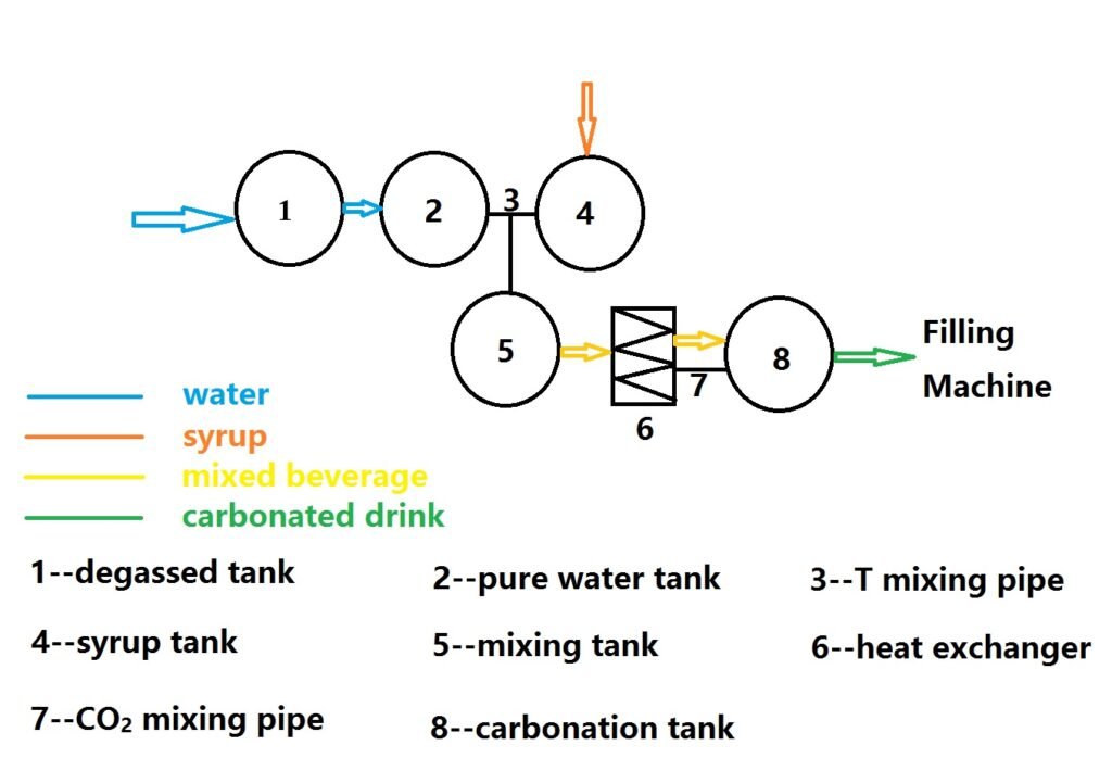 carbonator working process