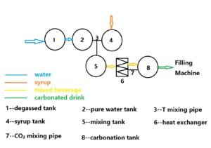 carbonator working process